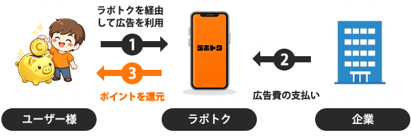 ラポトクの仕組み